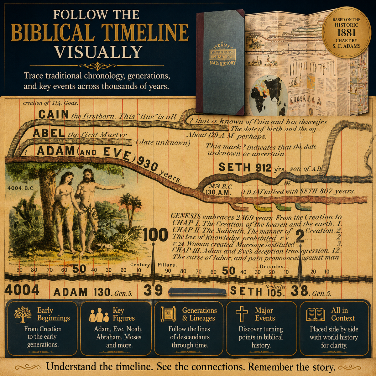 6,000 Years of Biblical & World History in One 23-Foot Timeline